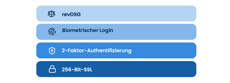 Sicherheitsstack