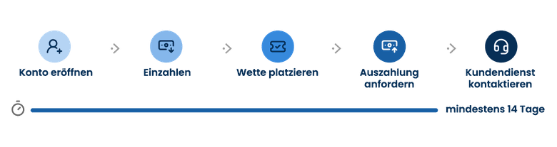Testablauf